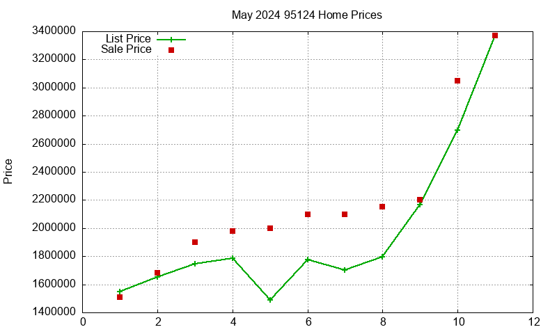 95124 Homes Just Sold 2024-05