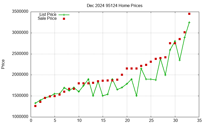 95124 Homes Just Sold 2024-12