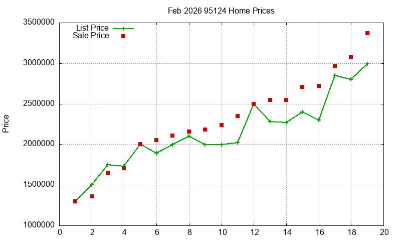 95124 Homes Just Sold 2026-02