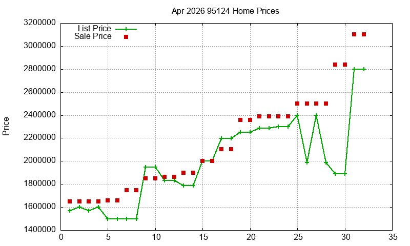 95124 Homes Just Sold 2026-04