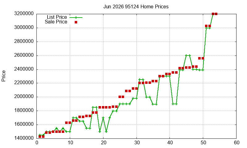 95124 Homes Just Sold 2026-06