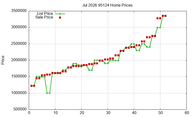 95124 Homes Just Sold 2026-07
