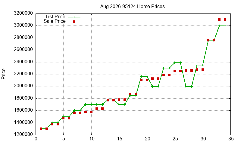 95124 Homes Just Sold 2026-08