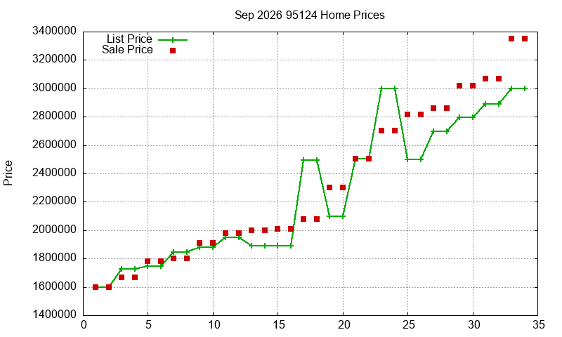 95124 Homes Just Sold 2026-09