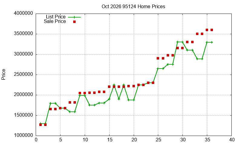 95124 Homes Just Sold 2026-10