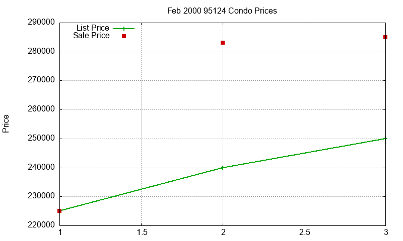 95124 Condos Just Sold 2000-02