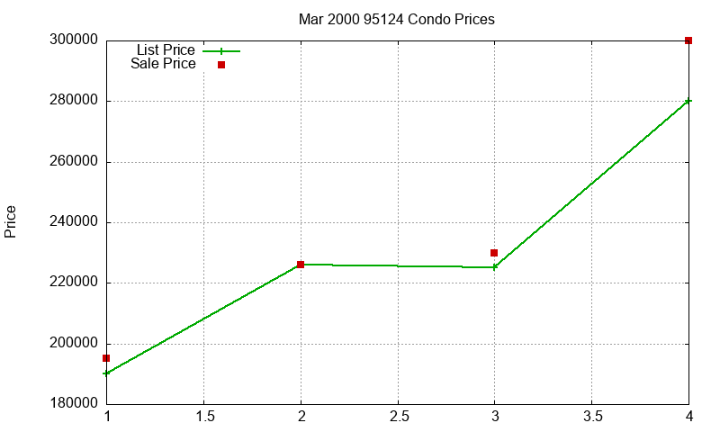95124 Condos Just Sold 2000-03
