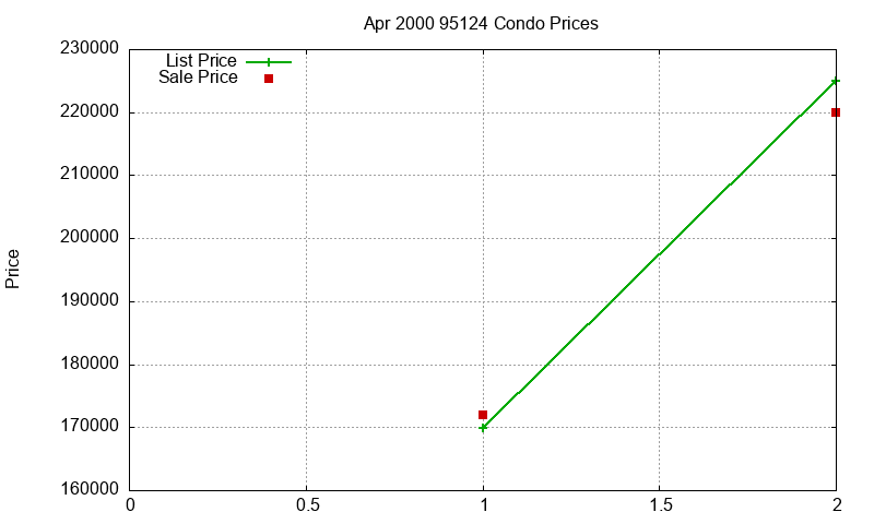 95124 Condos Just Sold 2000-04
