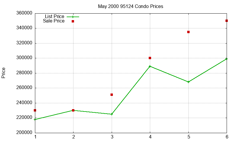 95124 Condos Just Sold 2000-05