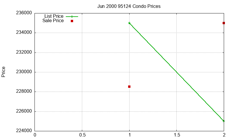 95124 Condos Just Sold 2000-06