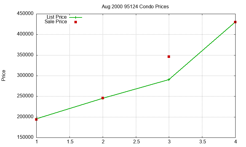95124 Condos Just Sold 2000-08