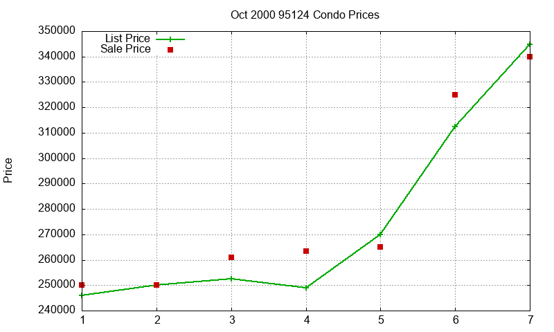 95124 Condos Just Sold 2000-10
