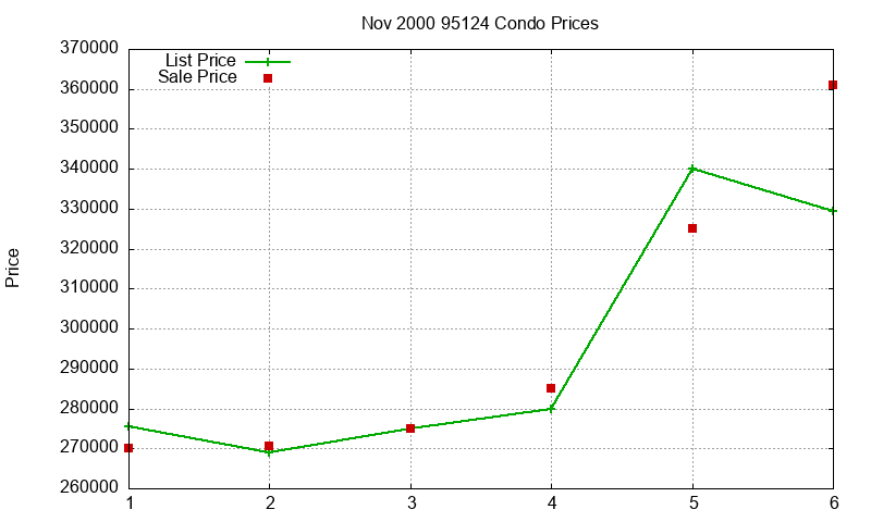 95124 Condos Just Sold 2000-11