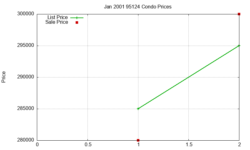95124 Condos Just Sold 2001-01