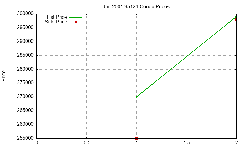 95124 Condos Just Sold 2001-06