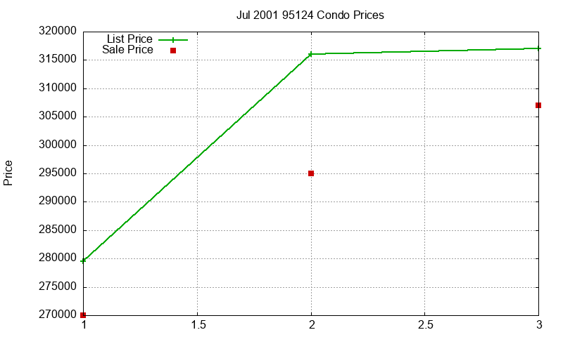 95124 Condos Just Sold 2001-07