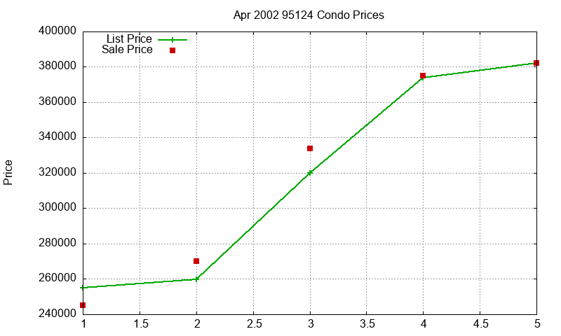 95124 Condos Just Sold 2002-04