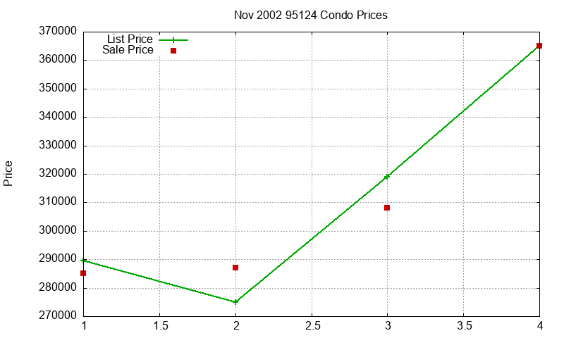 95124 Condos Just Sold 2002-11