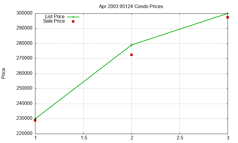 95124 Condos Just Sold 2003-04