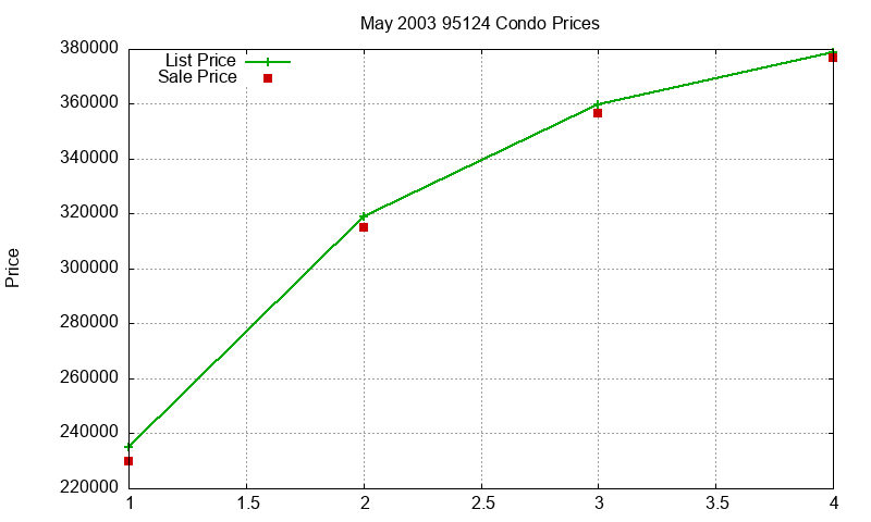 95124 Condos Just Sold 2003-05