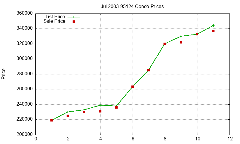 95124 Condos Just Sold 2003-07