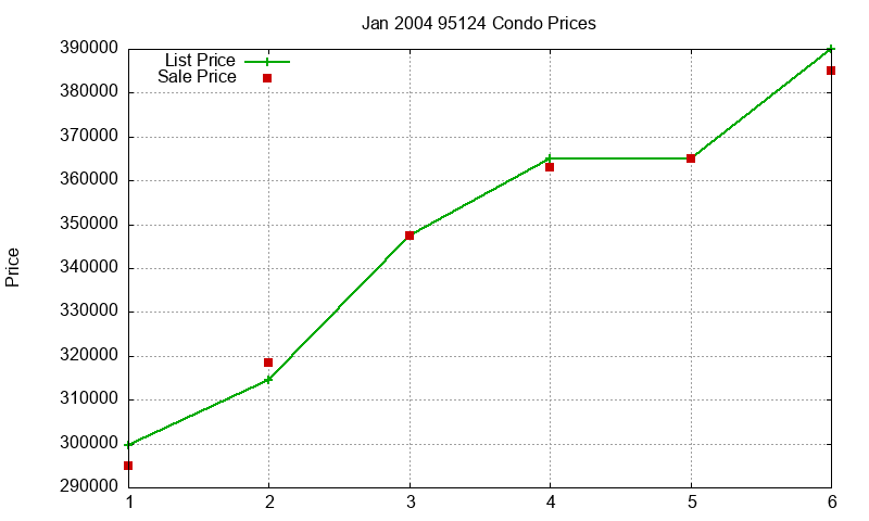 95124 Condos Just Sold 2004-01