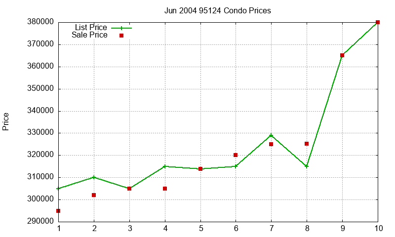 95124 Condos Just Sold 2004-06