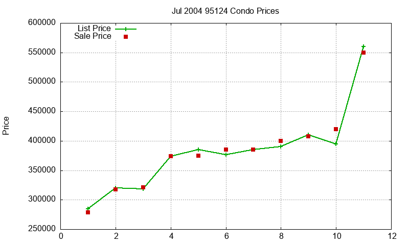95124 Condos Just Sold 2004-07