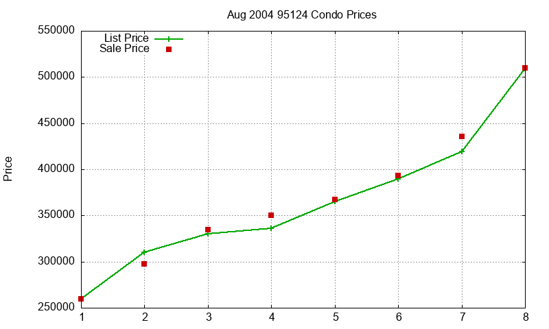 95124 Condos Just Sold 2004-08