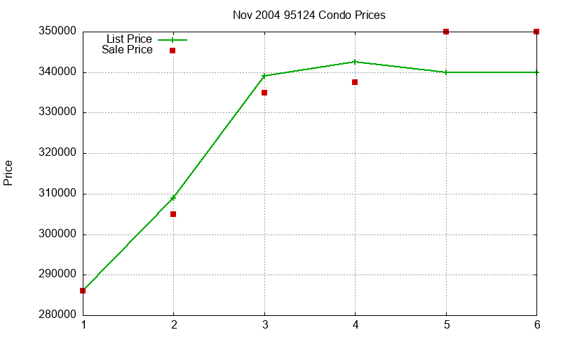 95124 Condos Just Sold 2004-11