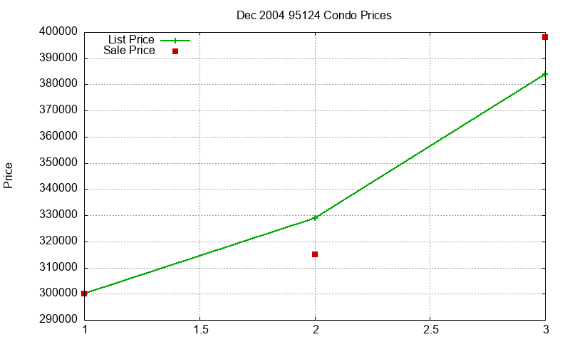 95124 Condos Just Sold 2004-12 95124 Condos Just Sold 2004-12