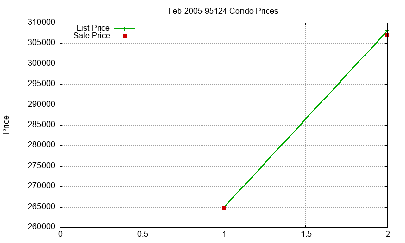 95124 Condos Just Sold 2005-02 95124 Condos Just Sold 2005-02