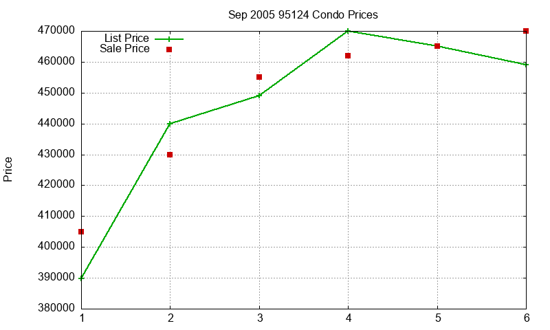 95124 Condos Just Sold 2005-09