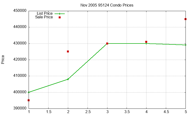 95124 Condos Just Sold 2005-11 95124 Condos Just Sold 2005-11