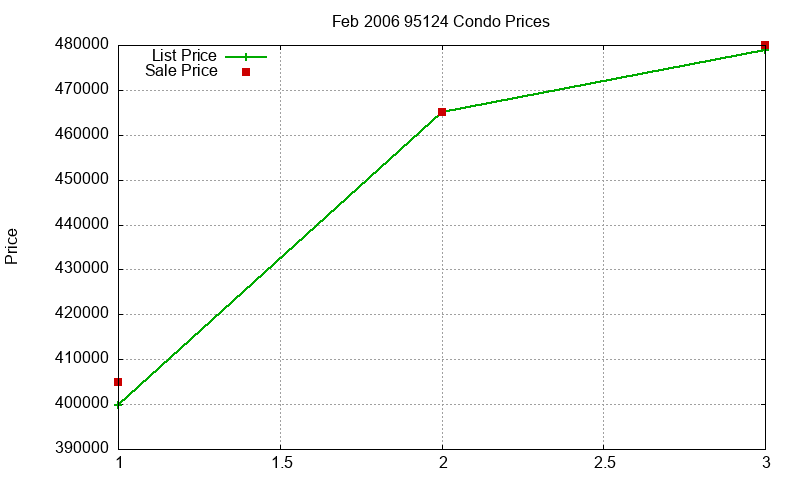 95124 Condos Just Sold 2006-02 95124 Condos Just Sold 2006-02