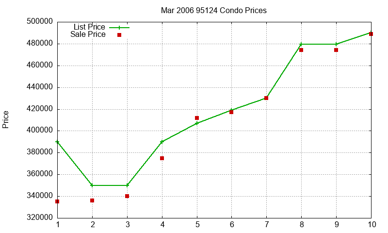 95124 Condos Just Sold 2006-03