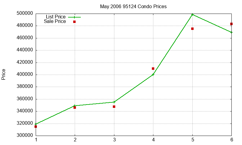 95124 Condos Just Sold 2006-05