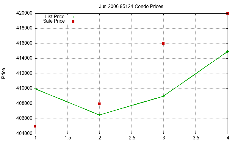 95124 Condos Just Sold 2006-06 95124 Condos Just Sold 2006-06