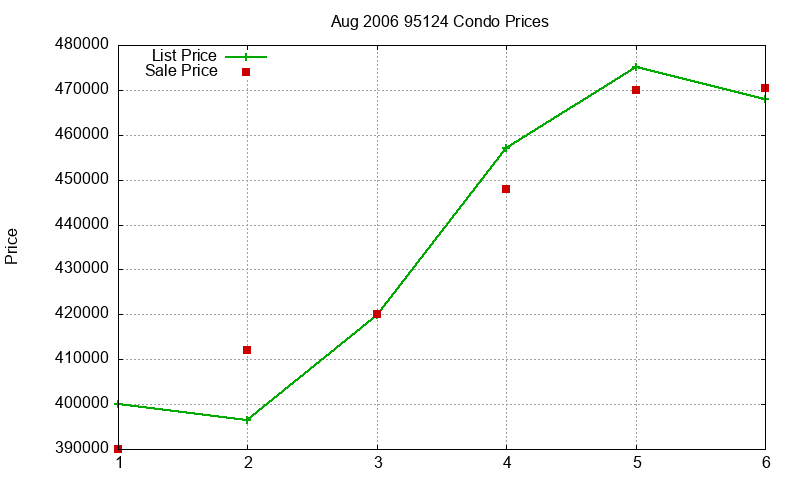 95124 Condos Just Sold 2006-08