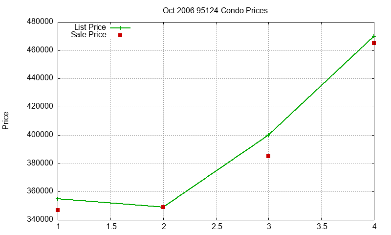 95124 Condos Just Sold 2006-10