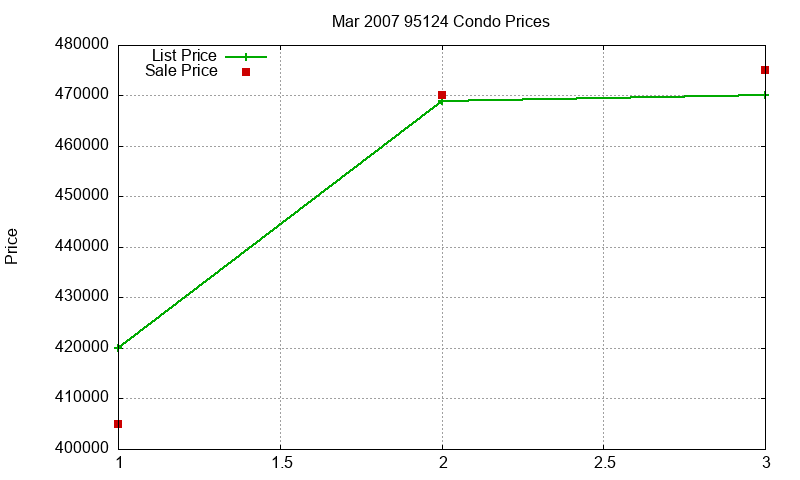 95124 Condos Just Sold 2007-03