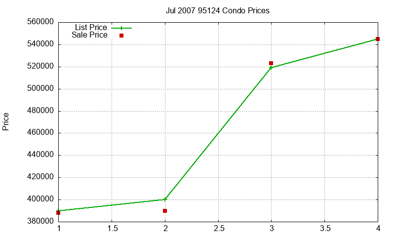 95124 Condos Just Sold 2007-07