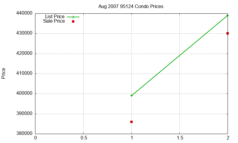 95124 Condos Just Sold 2007-08