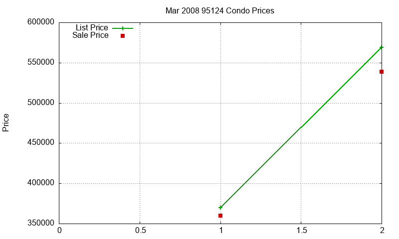 95124 Condos Just Sold 2008-03
