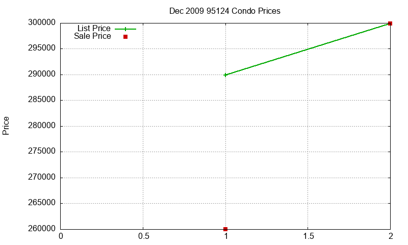 95124 Condos Just Sold 2009-12 95124 Condos Just Sold 2009-12