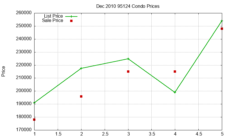 95124 Condos Just Sold 2010-12