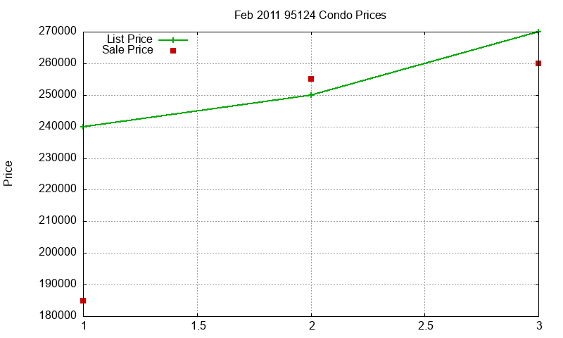 95124 Condos Just Sold 2011-02 95124 Condos Just Sold 2011-02