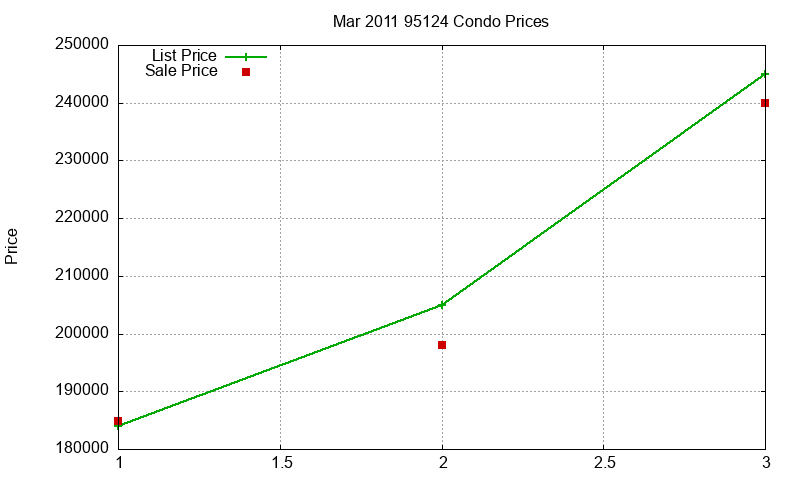 95124 Condos Just Sold 2011-03