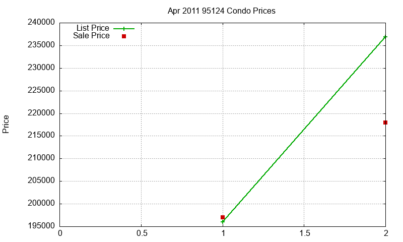 95124 Condos Just Sold 2011-04