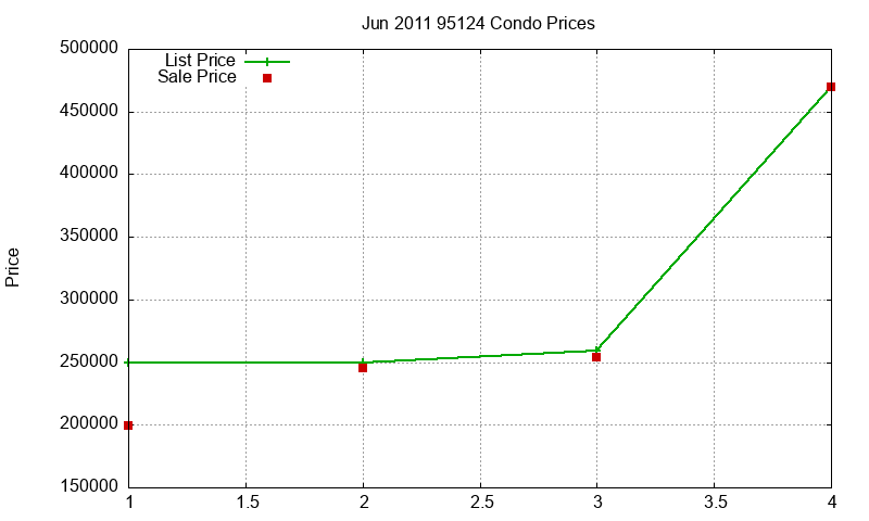 95124 Condos Just Sold 2011-06